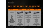 Fenix TK22 TAC Taktikai Zseblámpa